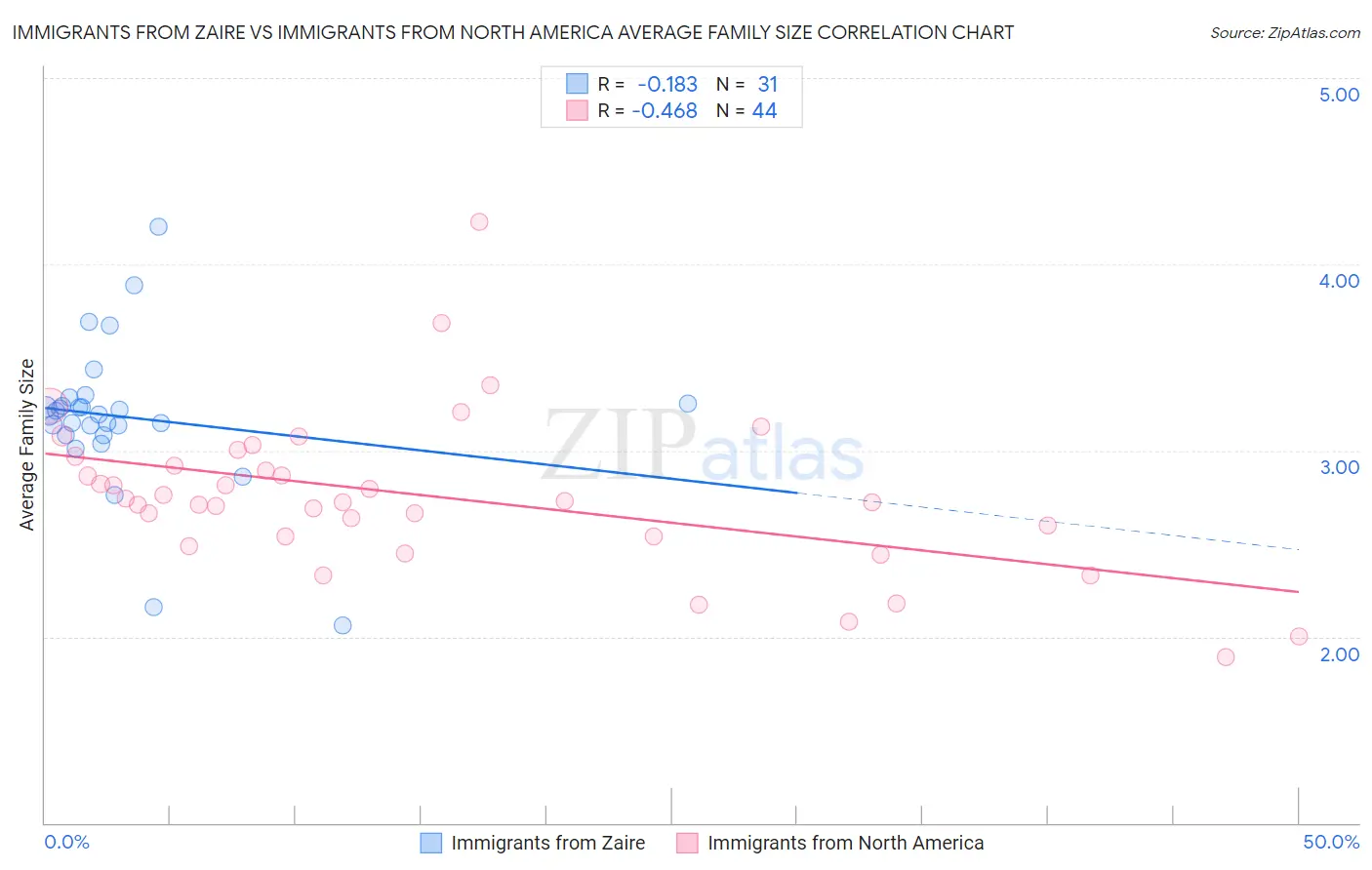 Immigrants from Zaire vs Immigrants from North America Average Family Size