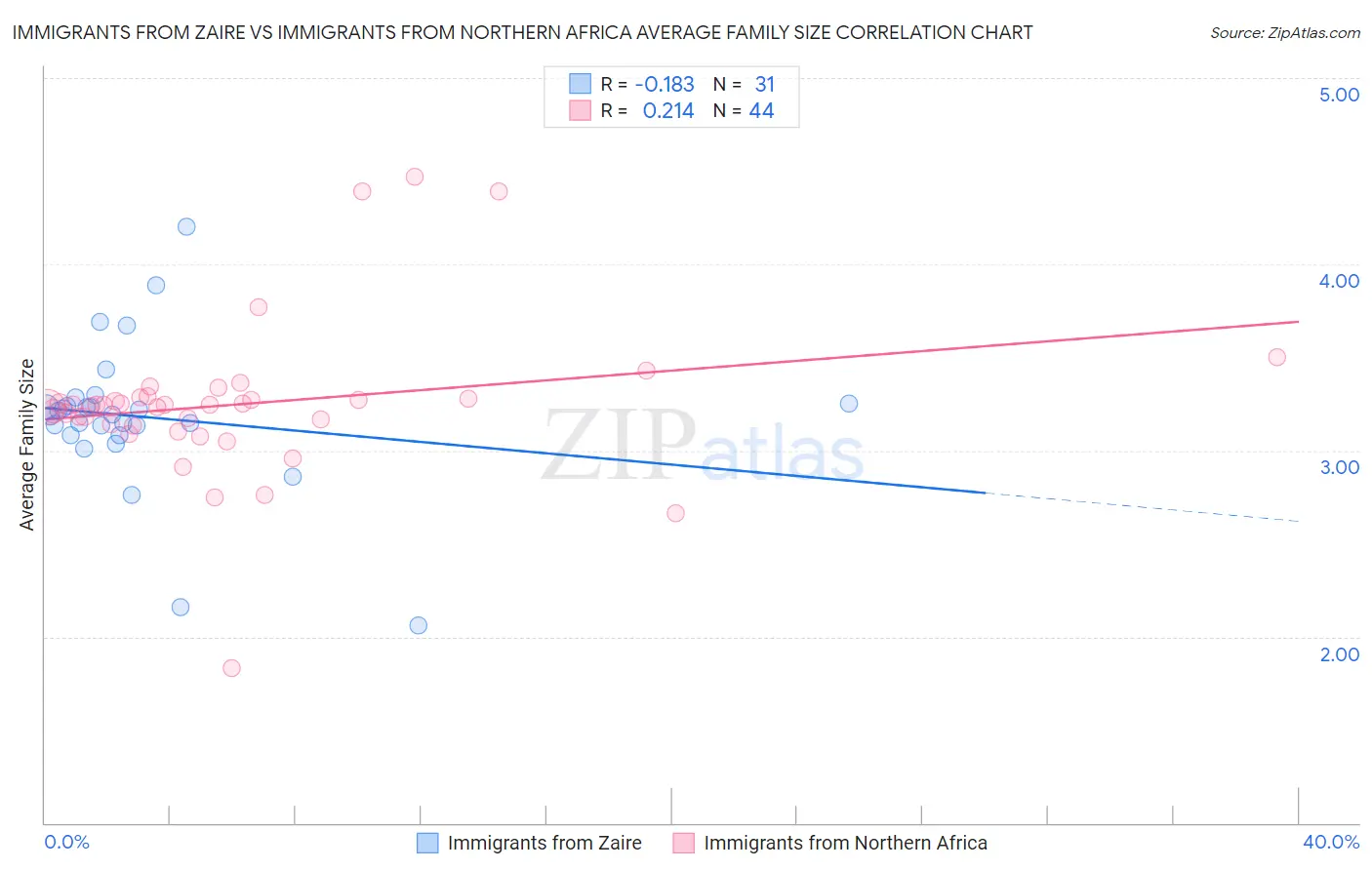 Immigrants from Zaire vs Immigrants from Northern Africa Average Family Size