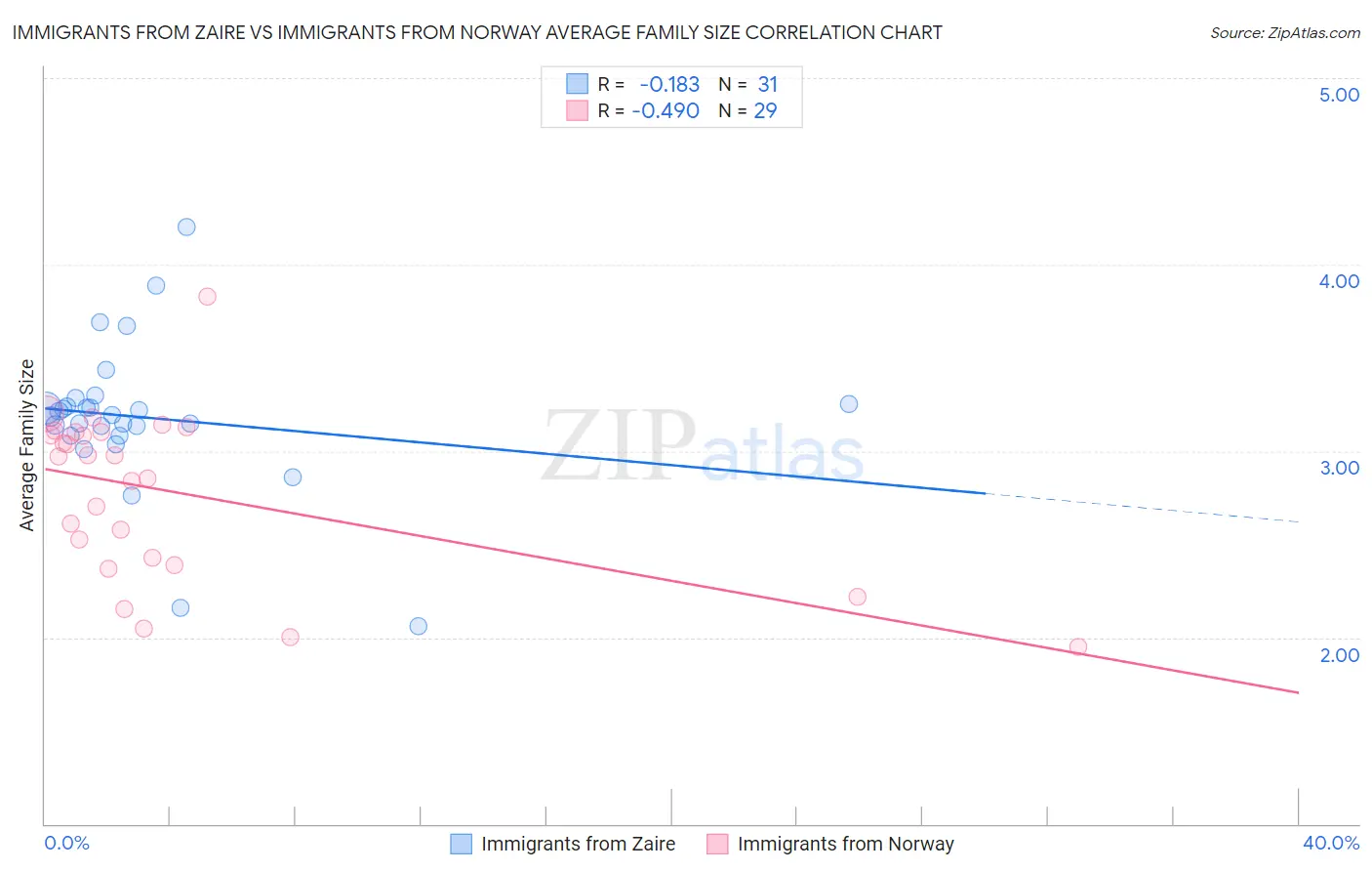 Immigrants from Zaire vs Immigrants from Norway Average Family Size