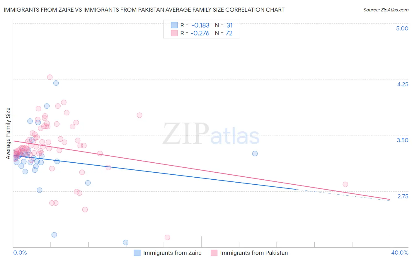 Immigrants from Zaire vs Immigrants from Pakistan Average Family Size