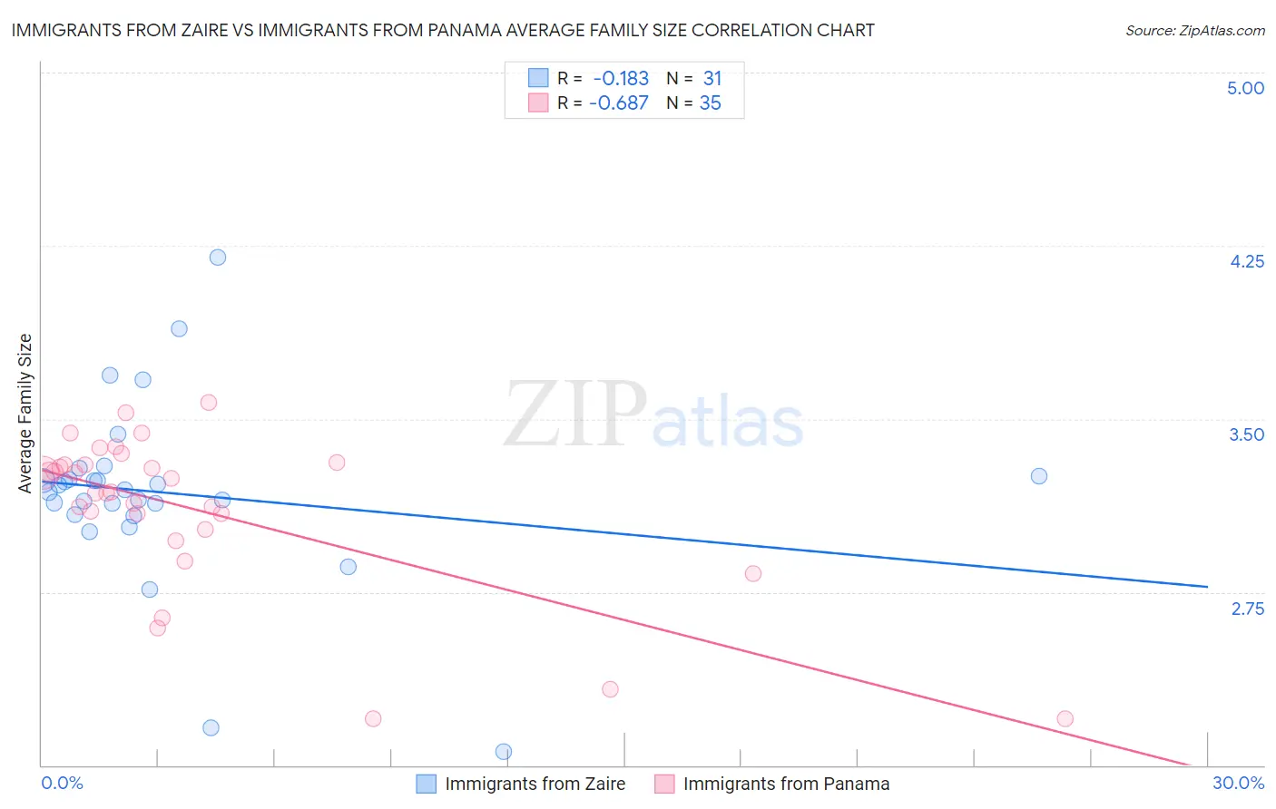 Immigrants from Zaire vs Immigrants from Panama Average Family Size