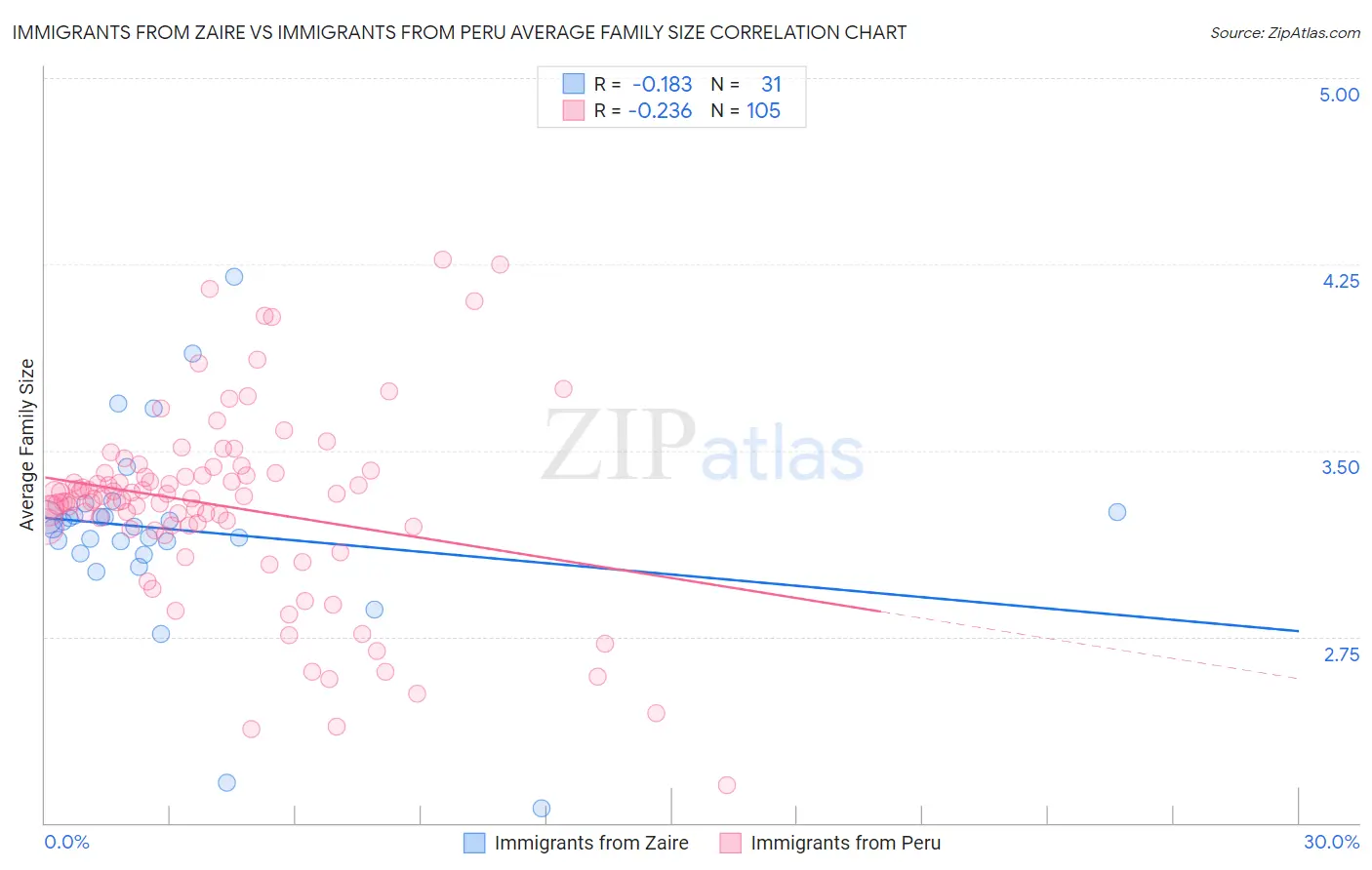 Immigrants from Zaire vs Immigrants from Peru Average Family Size