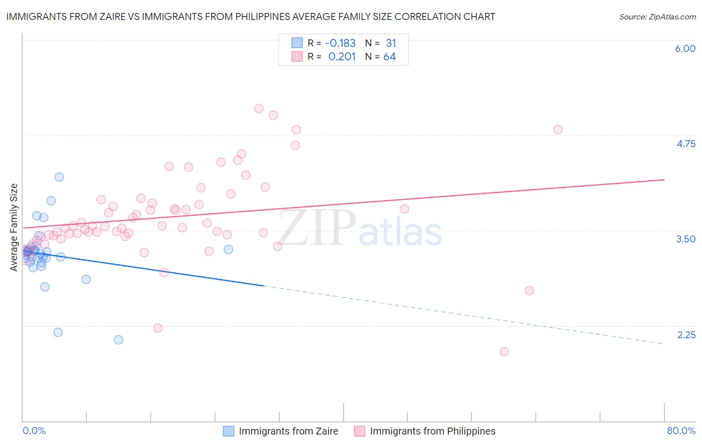 Immigrants from Zaire vs Immigrants from Philippines Average Family Size