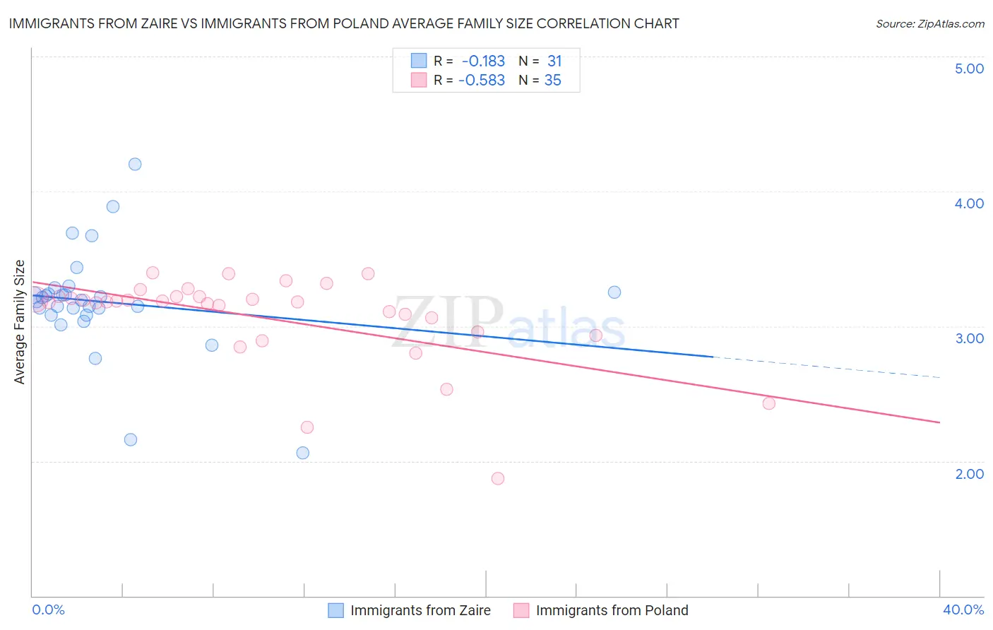 Immigrants from Zaire vs Immigrants from Poland Average Family Size