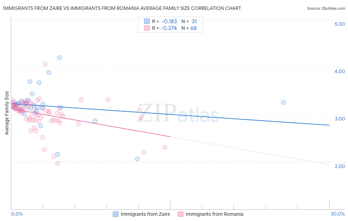 Immigrants from Zaire vs Immigrants from Romania Average Family Size