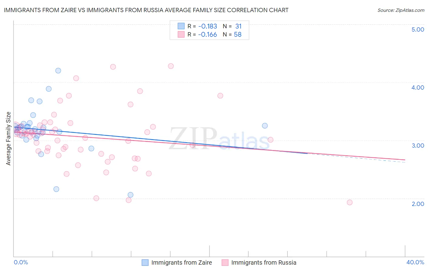 Immigrants from Zaire vs Immigrants from Russia Average Family Size