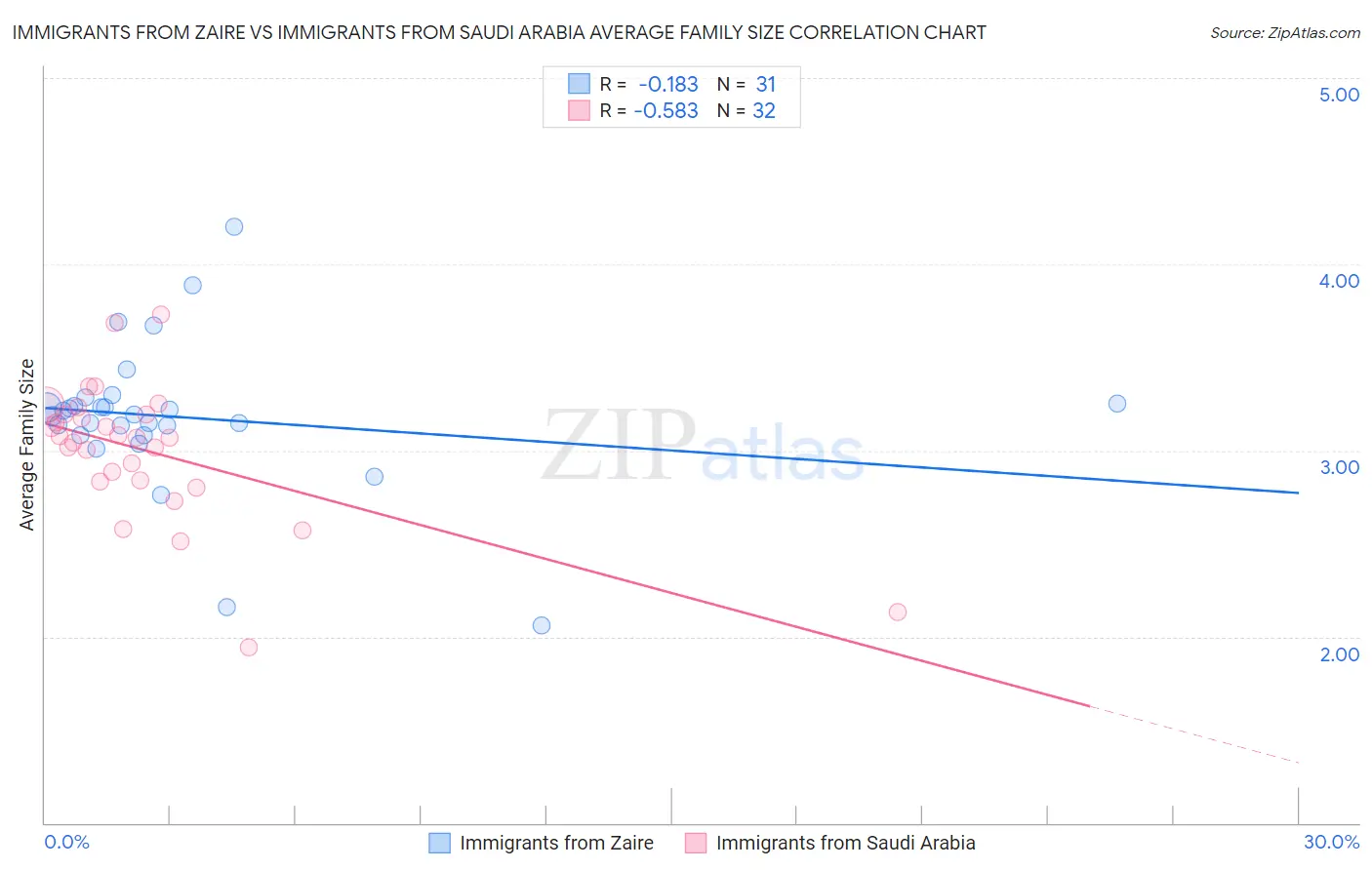 Immigrants from Zaire vs Immigrants from Saudi Arabia Average Family Size