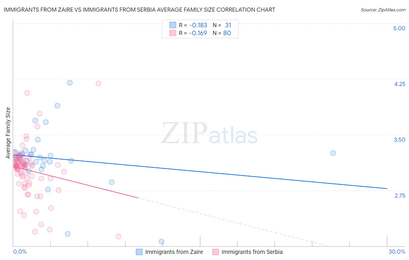 Immigrants from Zaire vs Immigrants from Serbia Average Family Size