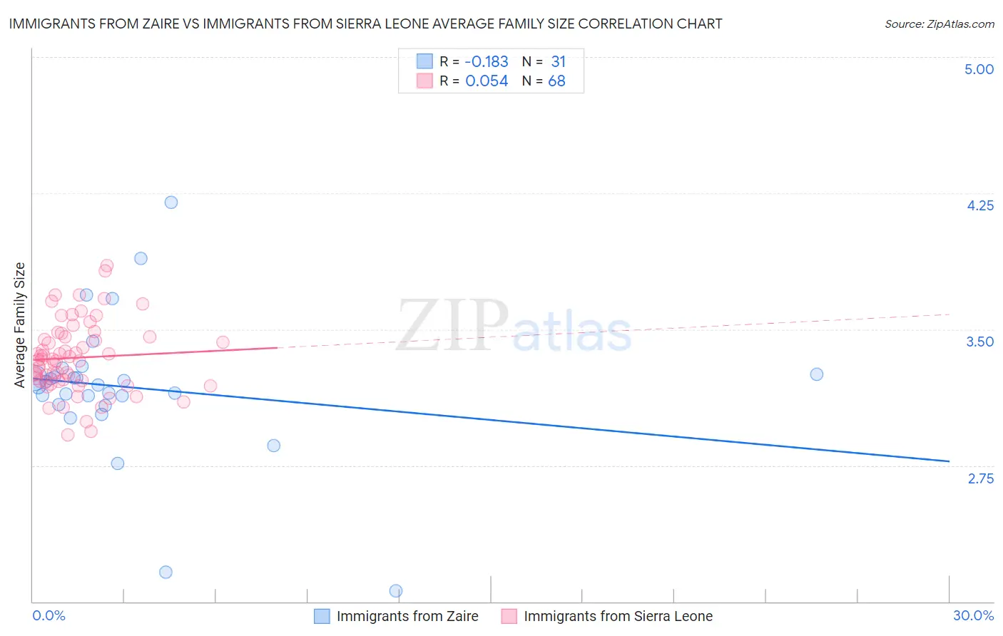 Immigrants from Zaire vs Immigrants from Sierra Leone Average Family Size
