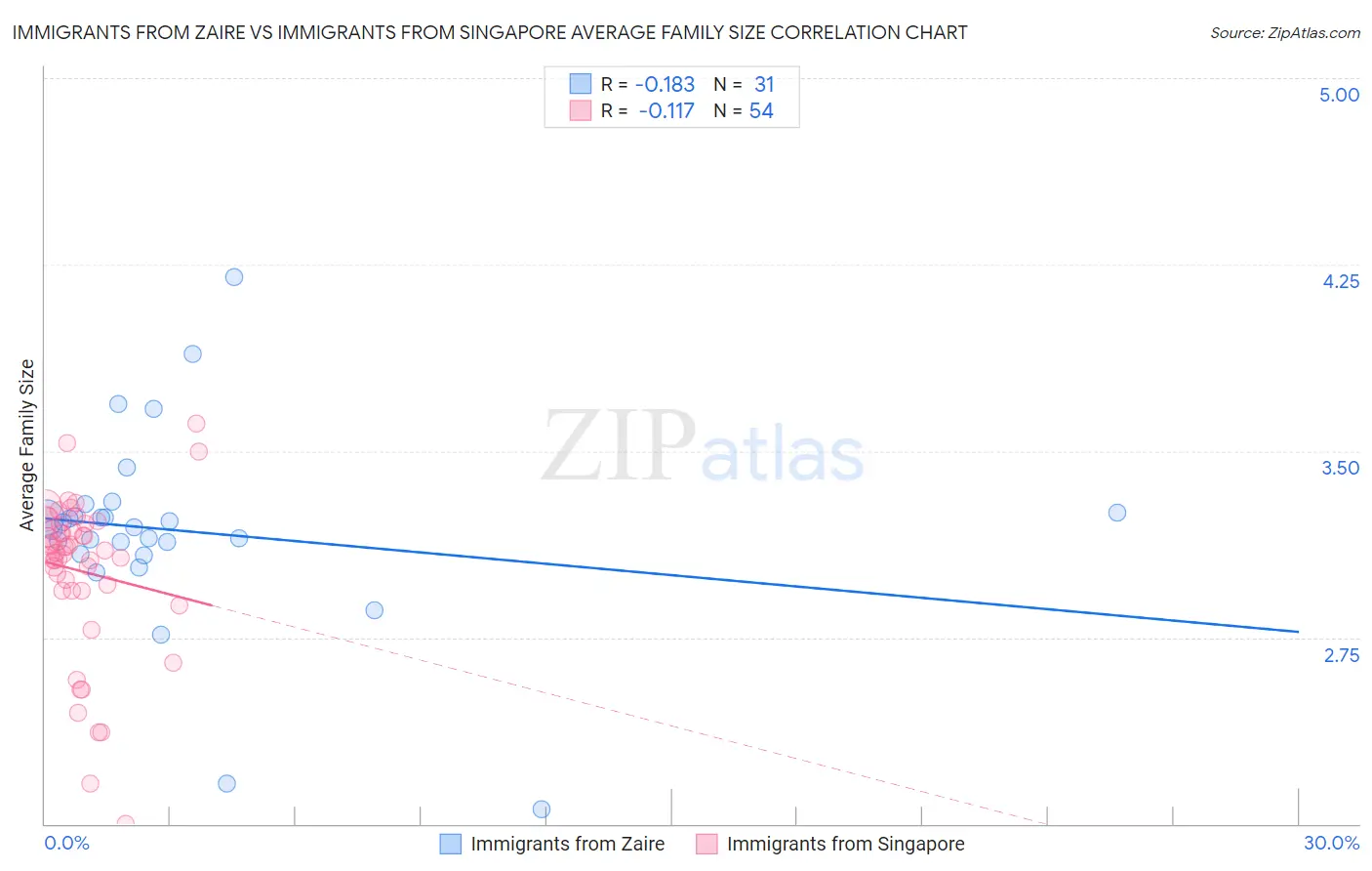 Immigrants from Zaire vs Immigrants from Singapore Average Family Size