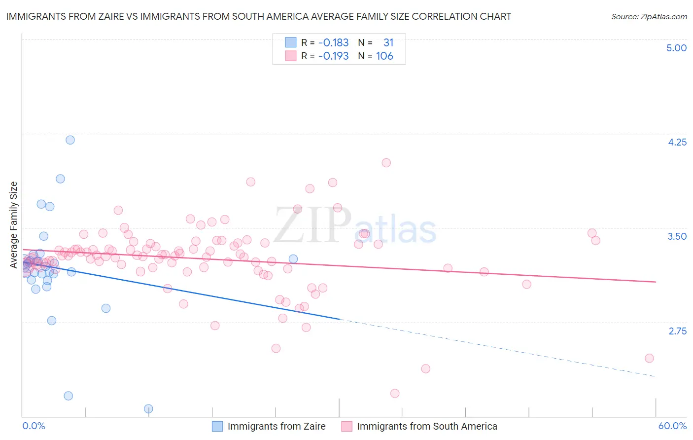 Immigrants from Zaire vs Immigrants from South America Average Family Size