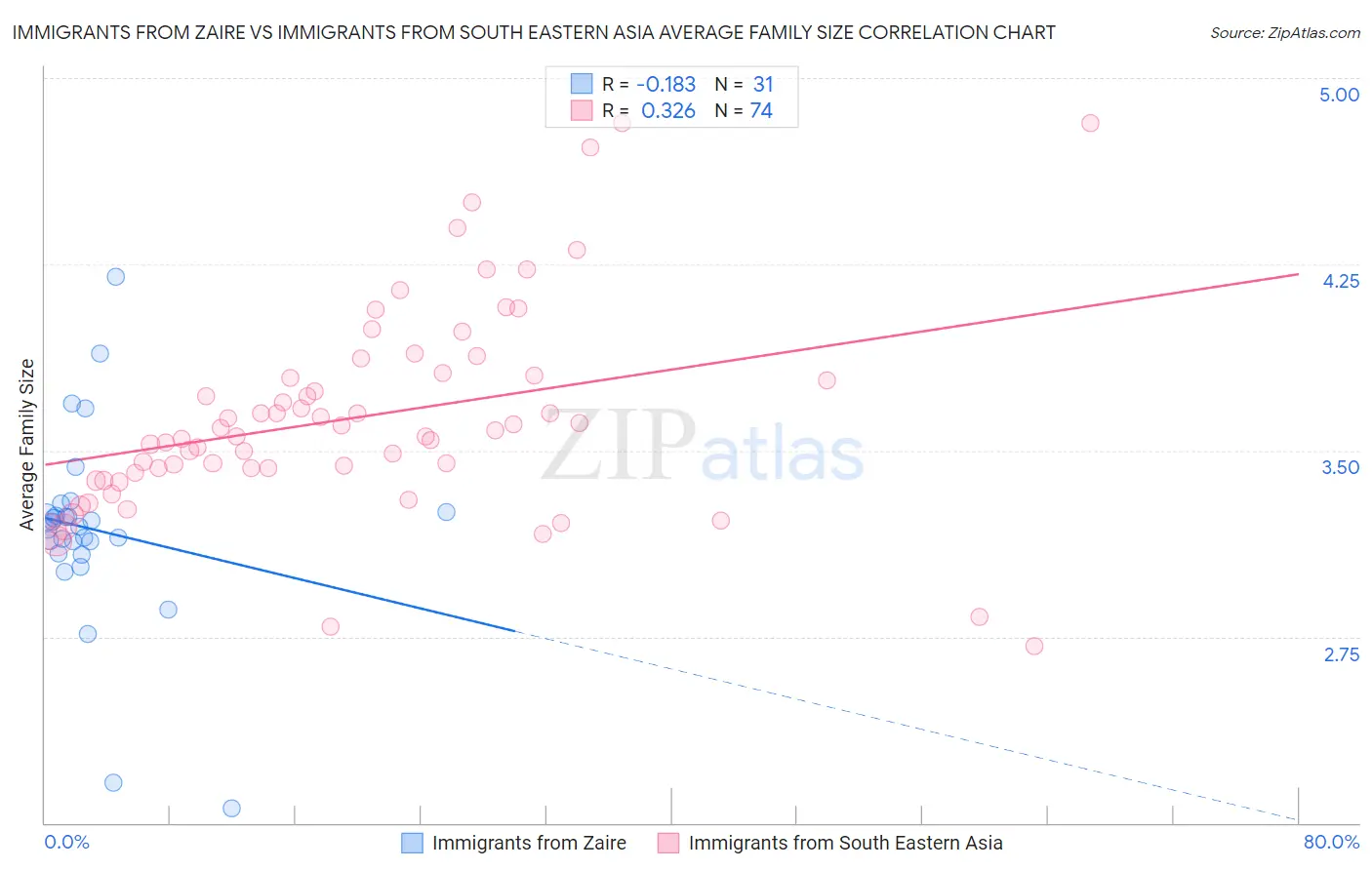 Immigrants from Zaire vs Immigrants from South Eastern Asia Average Family Size