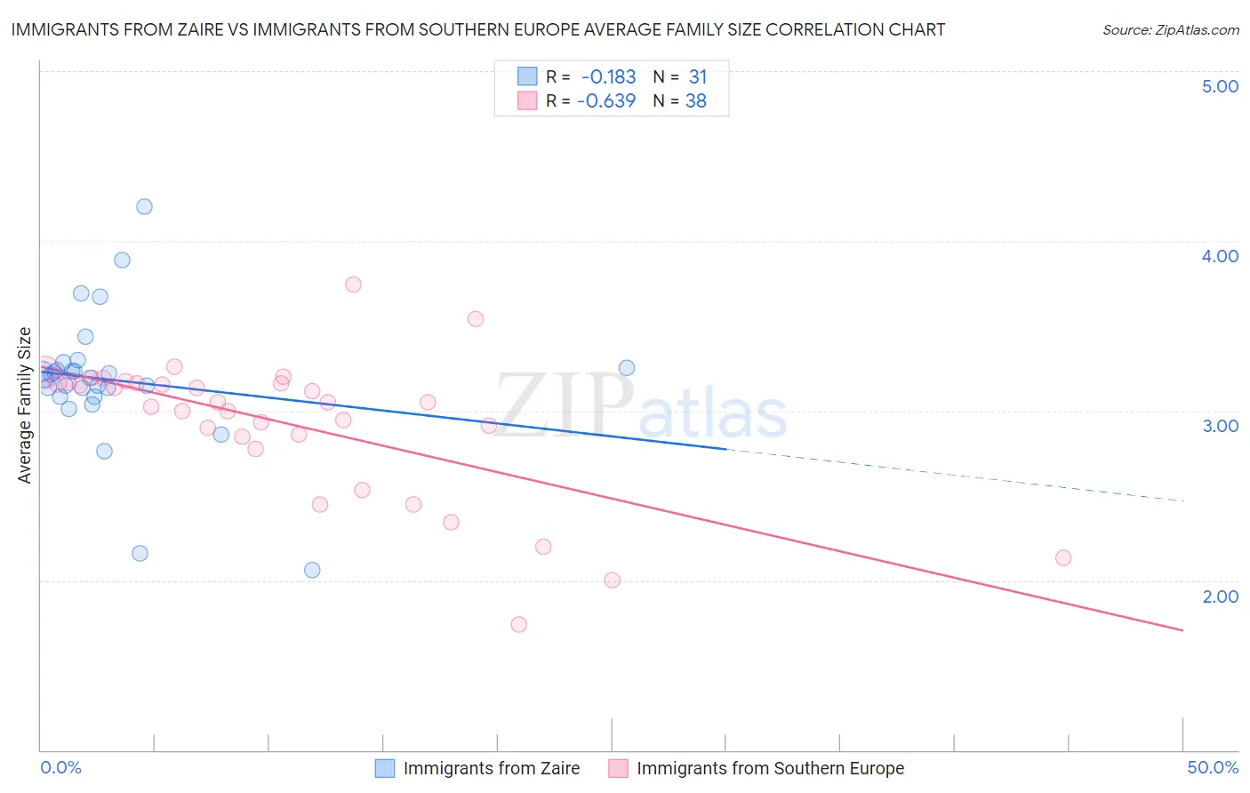 Immigrants from Zaire vs Immigrants from Southern Europe Average Family Size