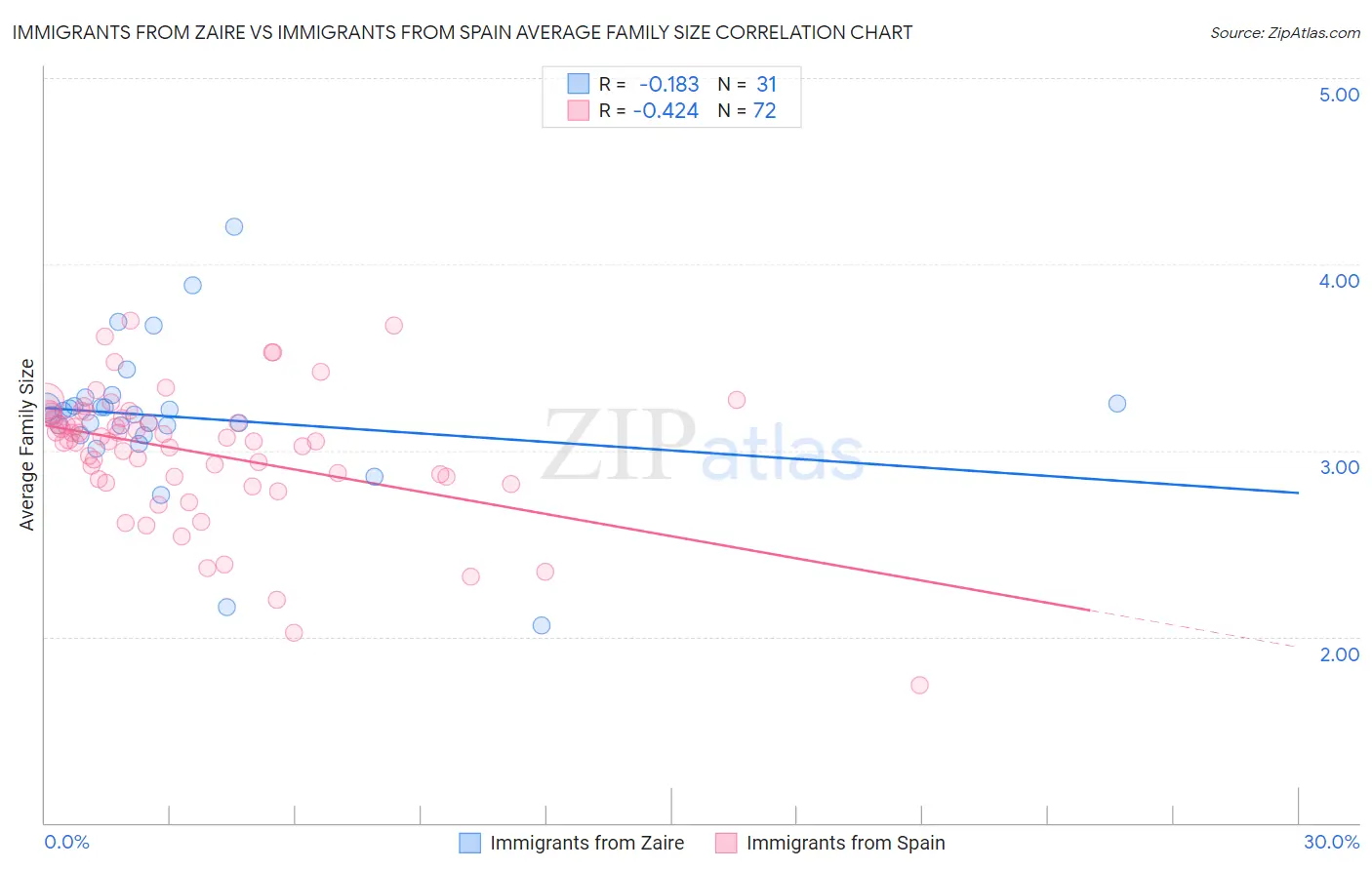 Immigrants from Zaire vs Immigrants from Spain Average Family Size