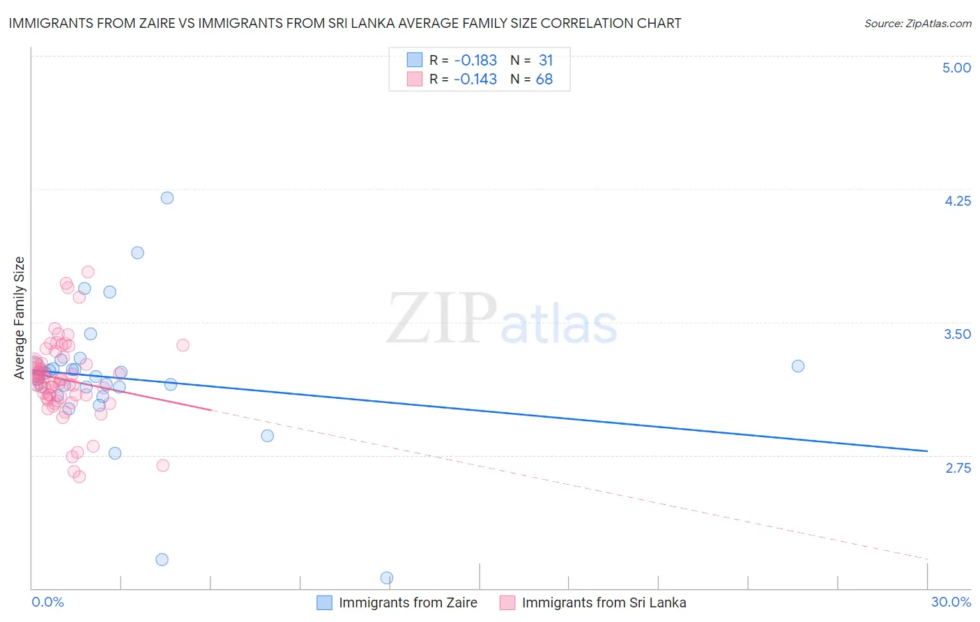 Immigrants from Zaire vs Immigrants from Sri Lanka Average Family Size