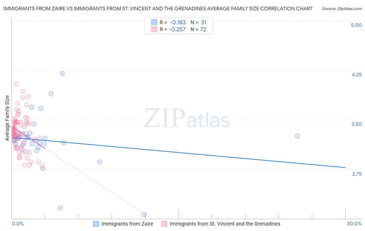 Immigrants from Zaire vs Immigrants from St. Vincent and the Grenadines Average Family Size