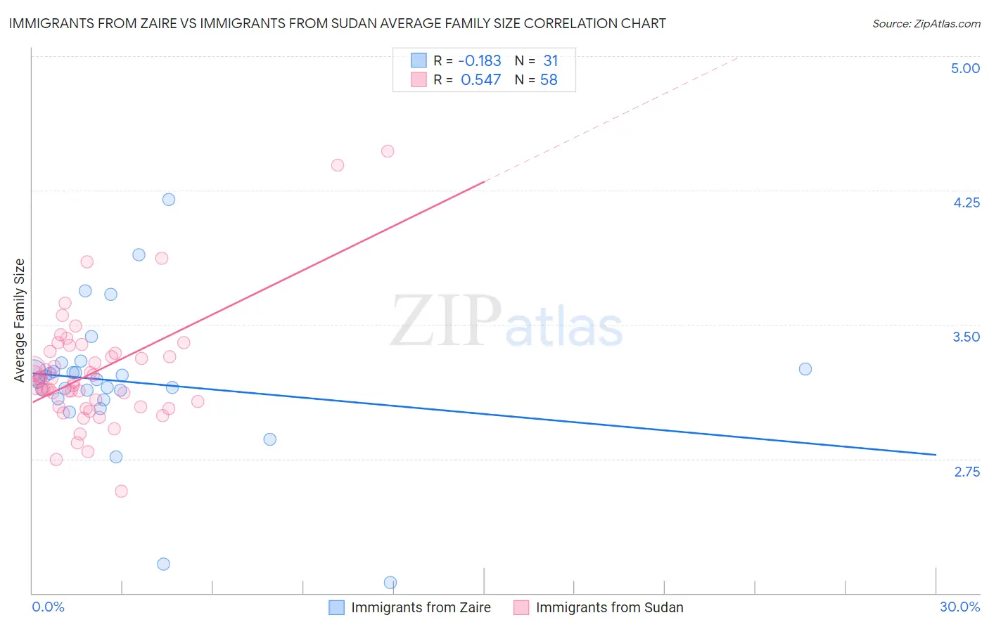 Immigrants from Zaire vs Immigrants from Sudan Average Family Size