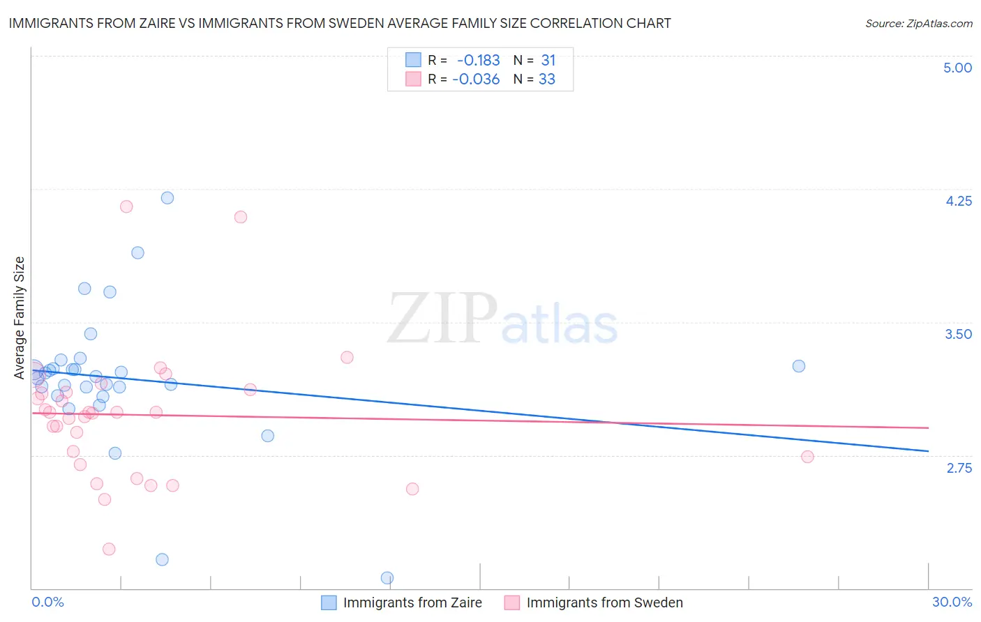 Immigrants from Zaire vs Immigrants from Sweden Average Family Size