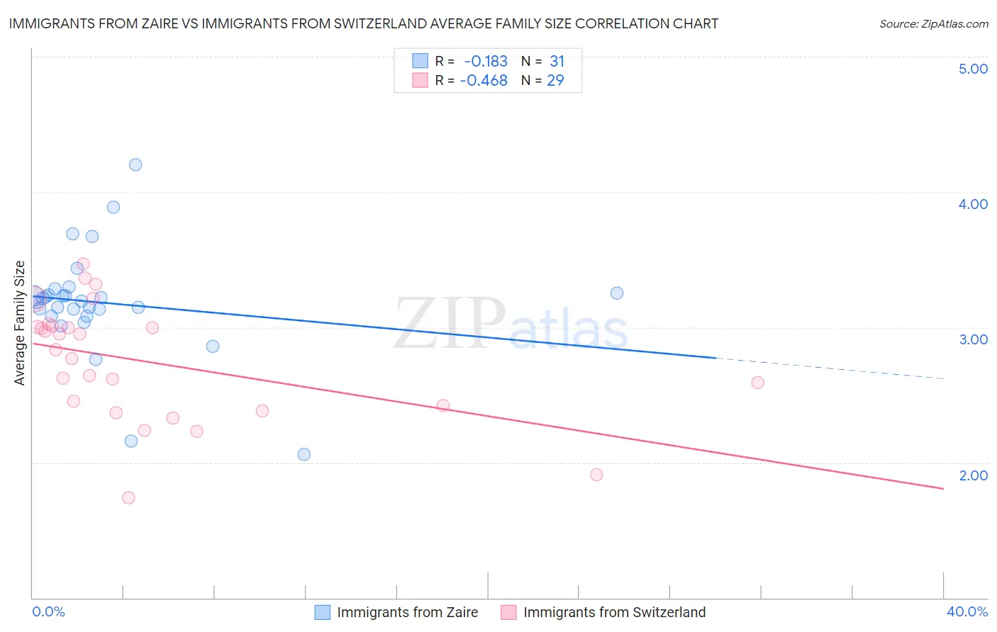 Immigrants from Zaire vs Immigrants from Switzerland Average Family Size