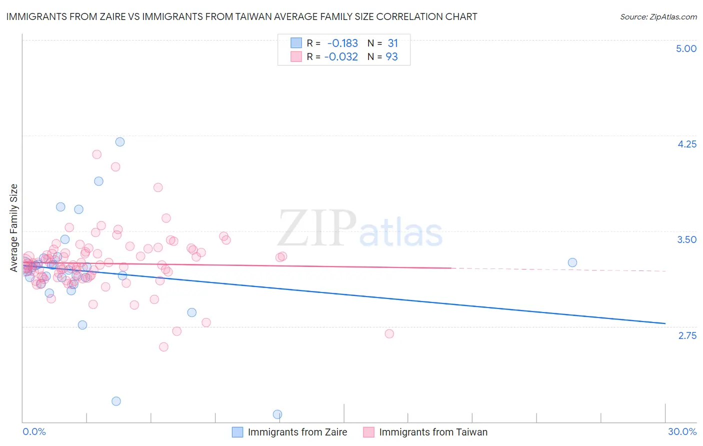 Immigrants from Zaire vs Immigrants from Taiwan Average Family Size
