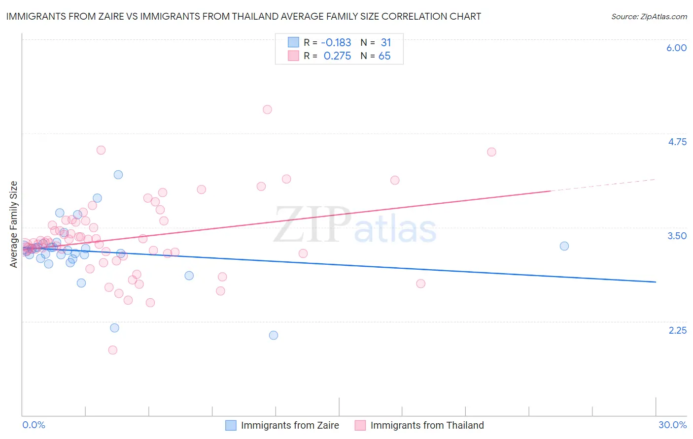 Immigrants from Zaire vs Immigrants from Thailand Average Family Size