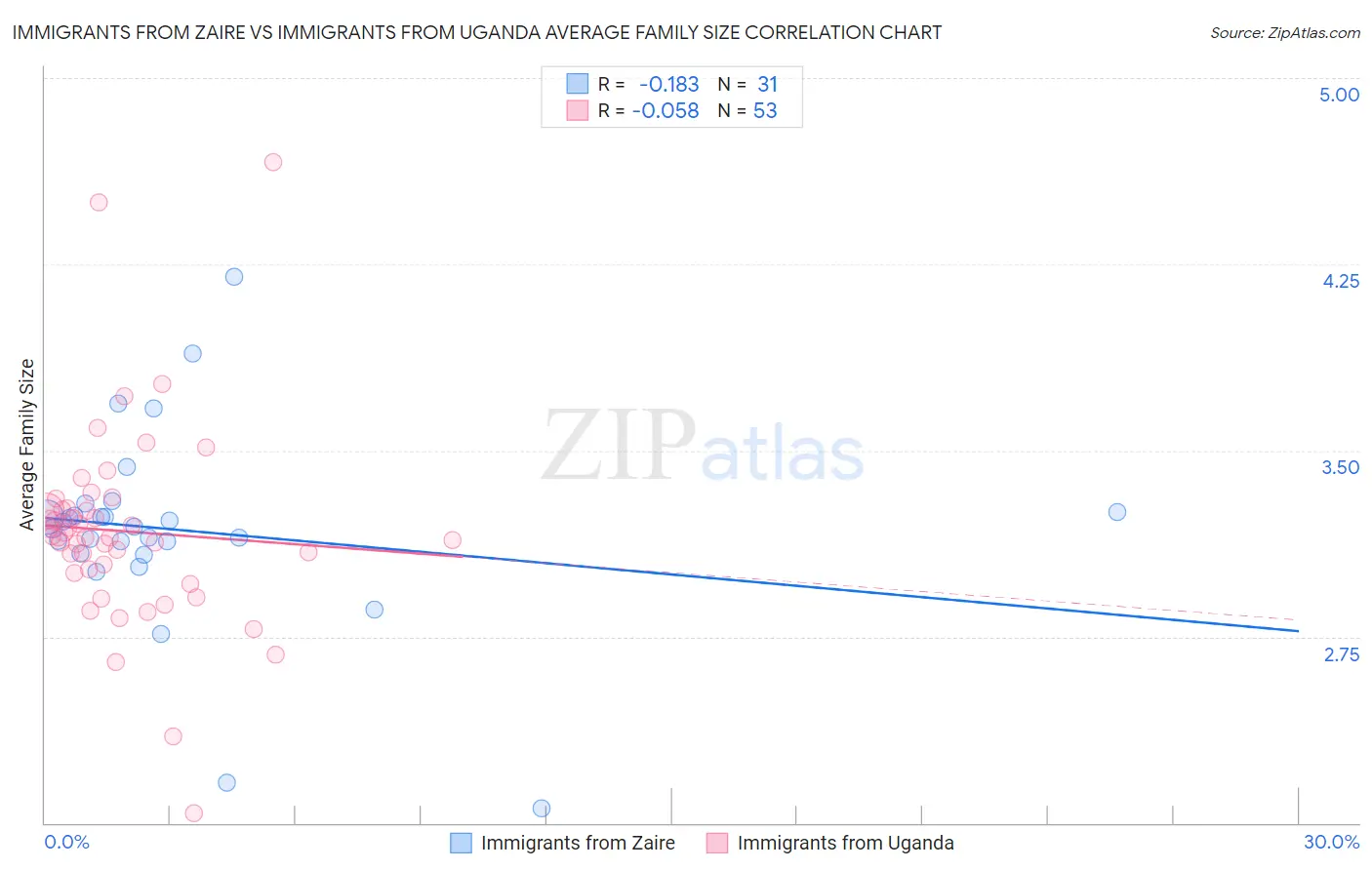 Immigrants from Zaire vs Immigrants from Uganda Average Family Size