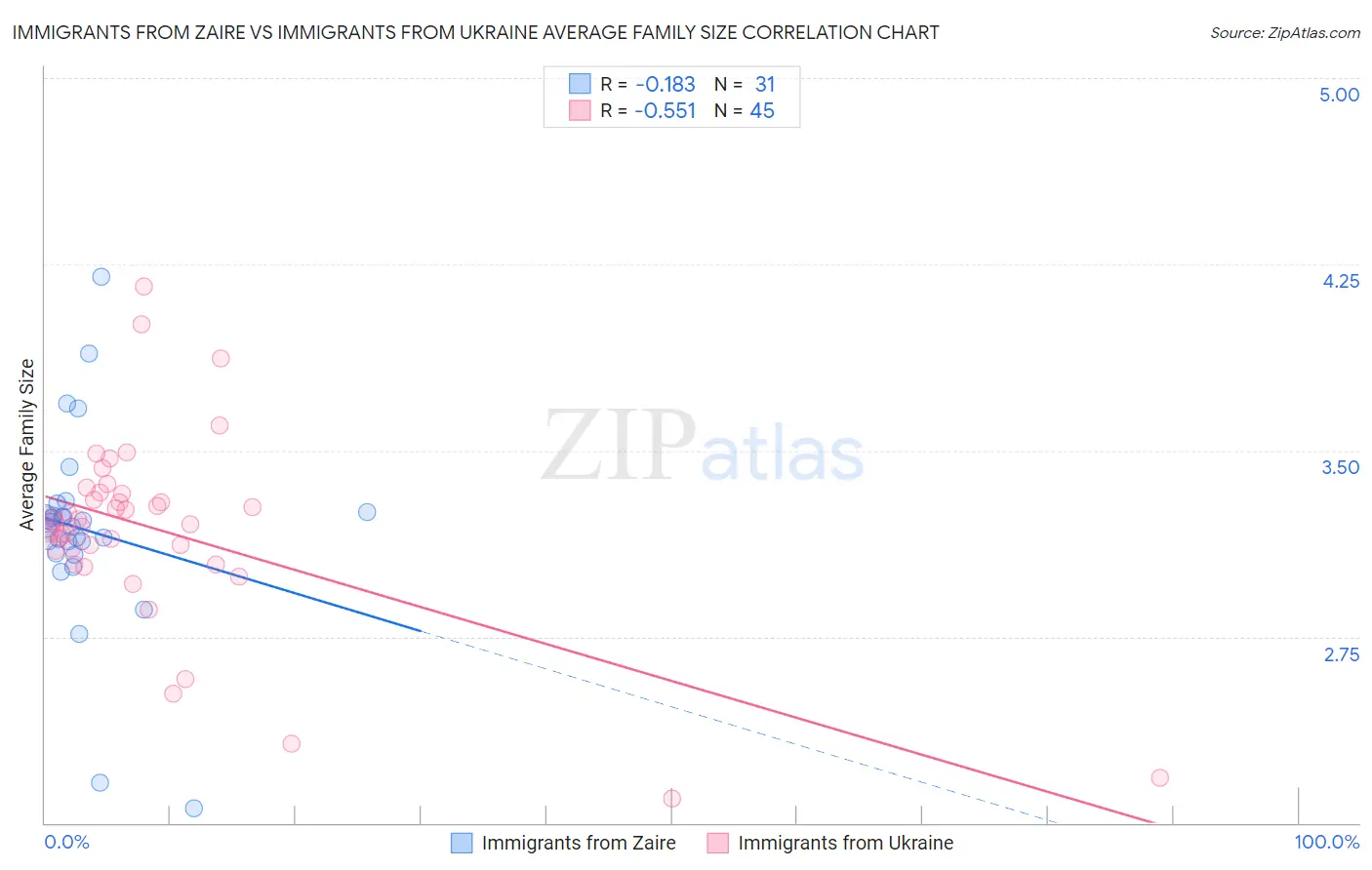 Immigrants from Zaire vs Immigrants from Ukraine Average Family Size