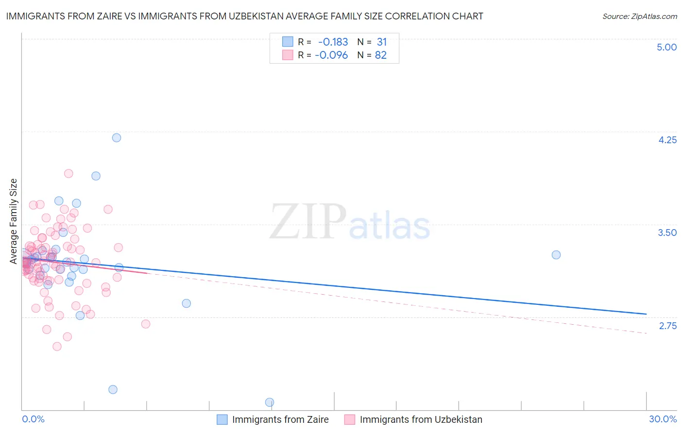 Immigrants from Zaire vs Immigrants from Uzbekistan Average Family Size