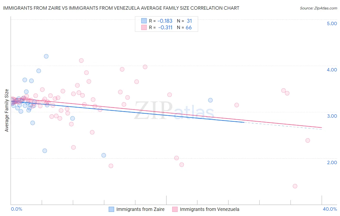 Immigrants from Zaire vs Immigrants from Venezuela Average Family Size