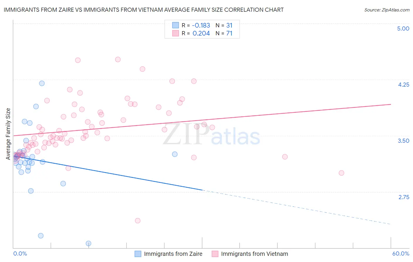 Immigrants from Zaire vs Immigrants from Vietnam Average Family Size