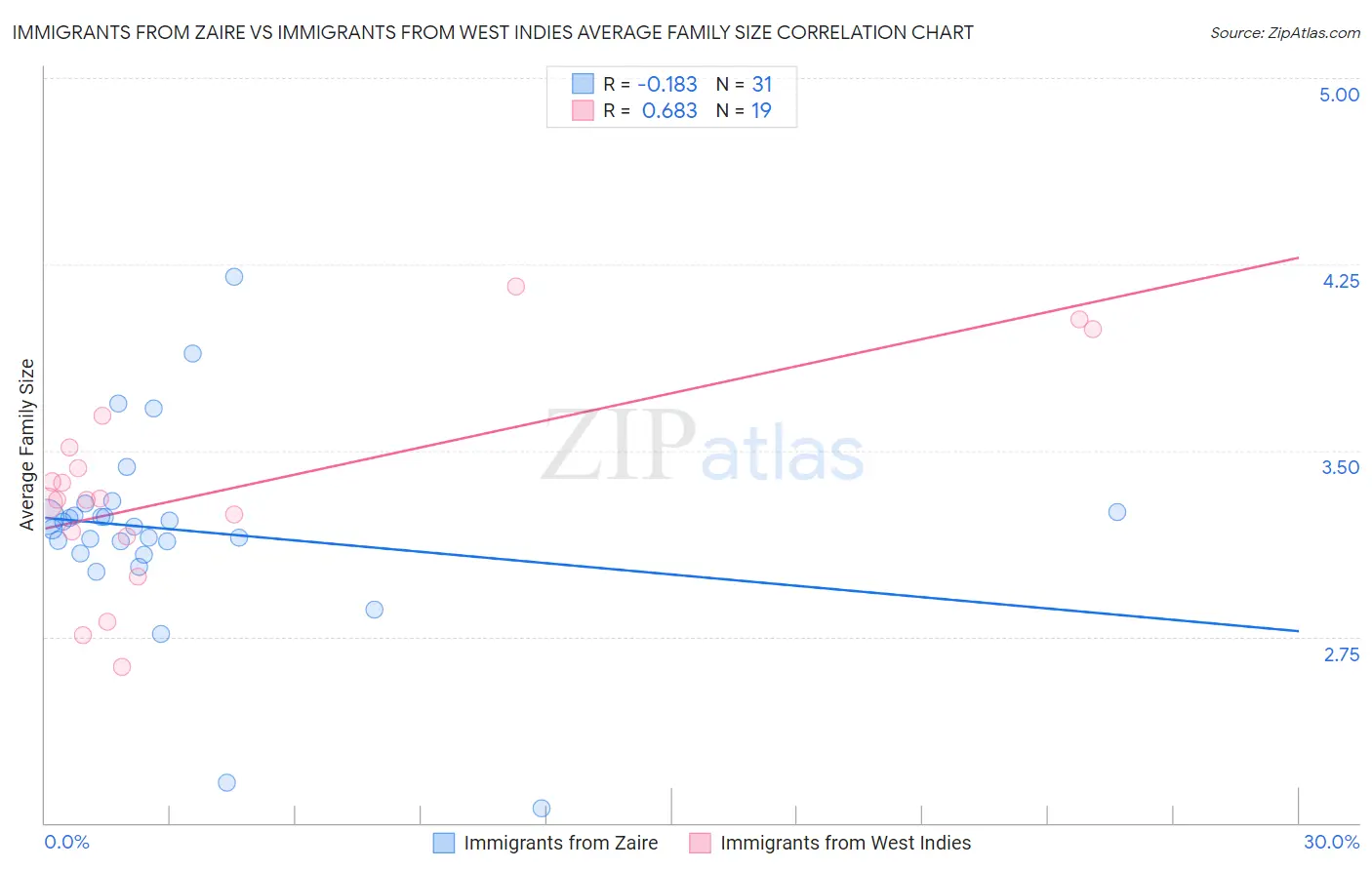 Immigrants from Zaire vs Immigrants from West Indies Average Family Size