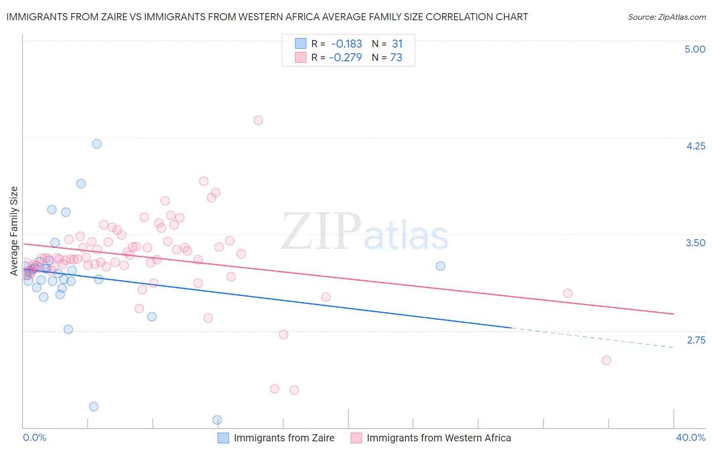 Immigrants from Zaire vs Immigrants from Western Africa Average Family Size