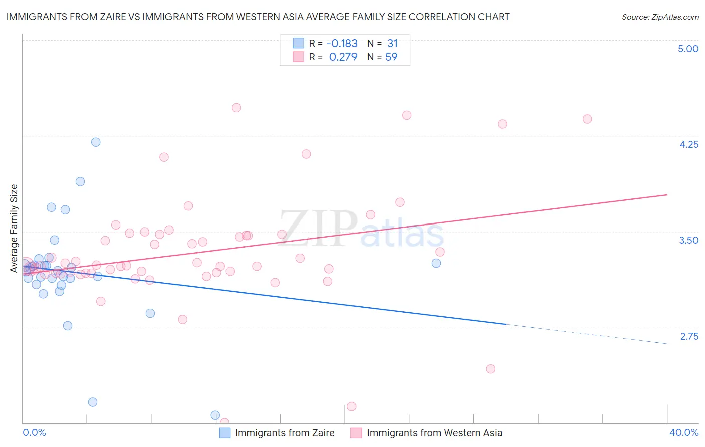 Immigrants from Zaire vs Immigrants from Western Asia Average Family Size