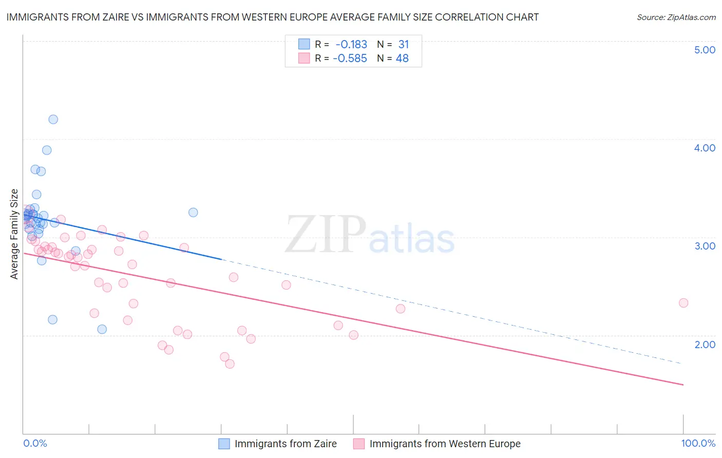 Immigrants from Zaire vs Immigrants from Western Europe Average Family Size