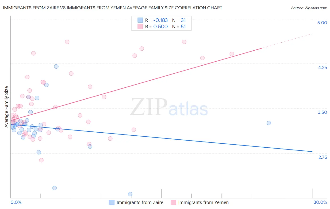 Immigrants from Zaire vs Immigrants from Yemen Average Family Size