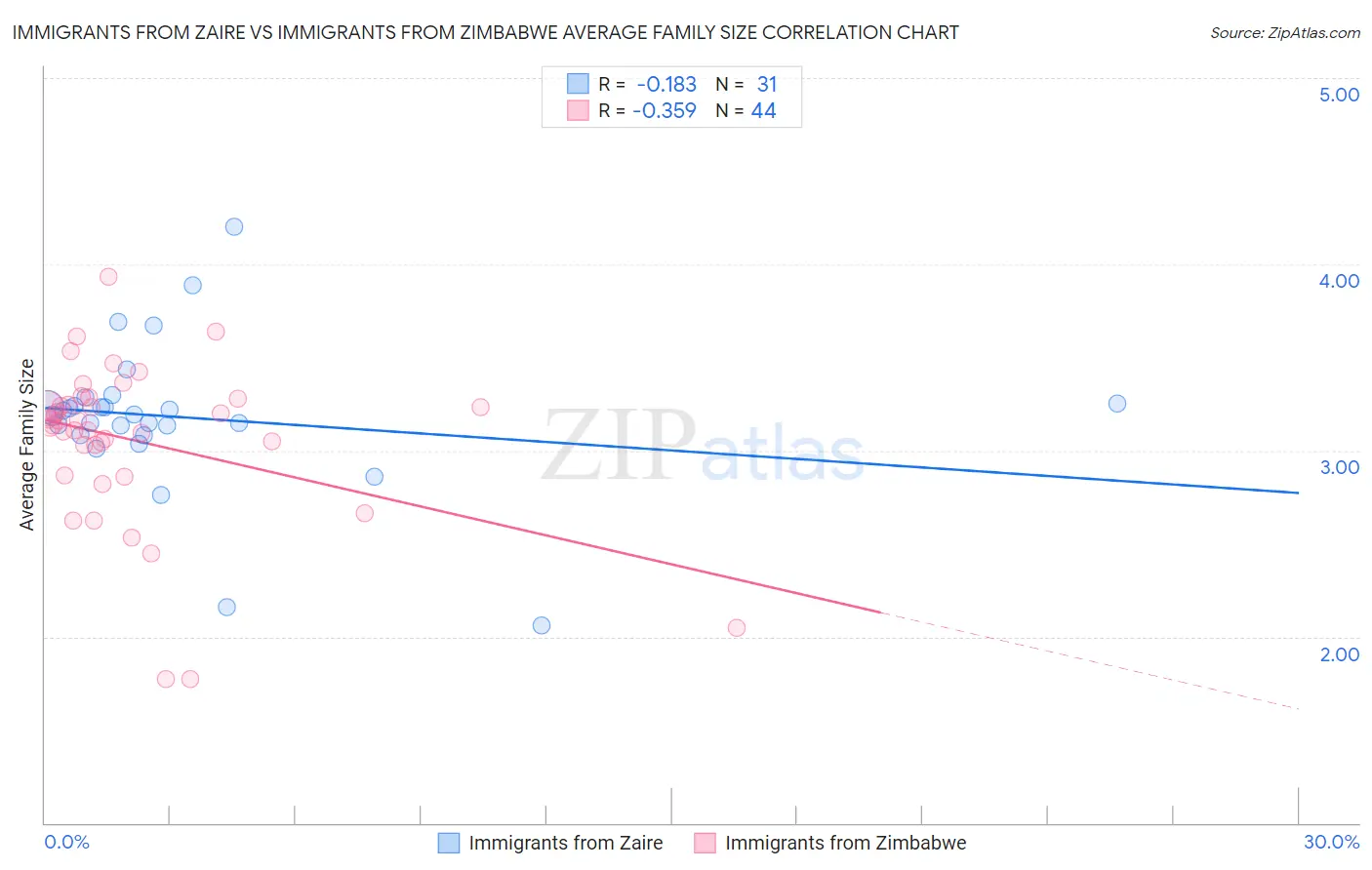 Immigrants from Zaire vs Immigrants from Zimbabwe Average Family Size