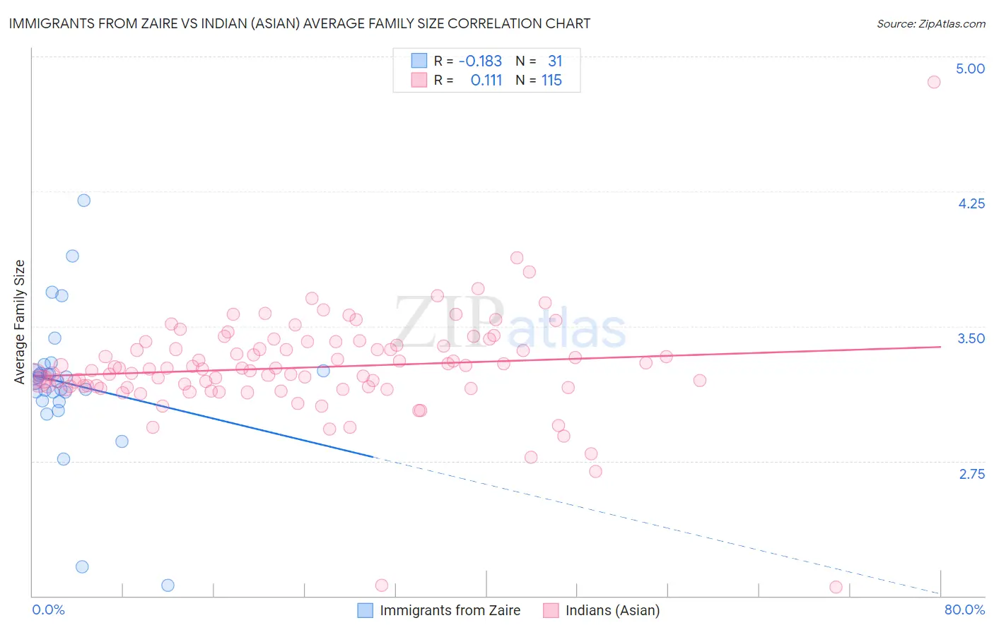 Immigrants from Zaire vs Indian (Asian) Average Family Size