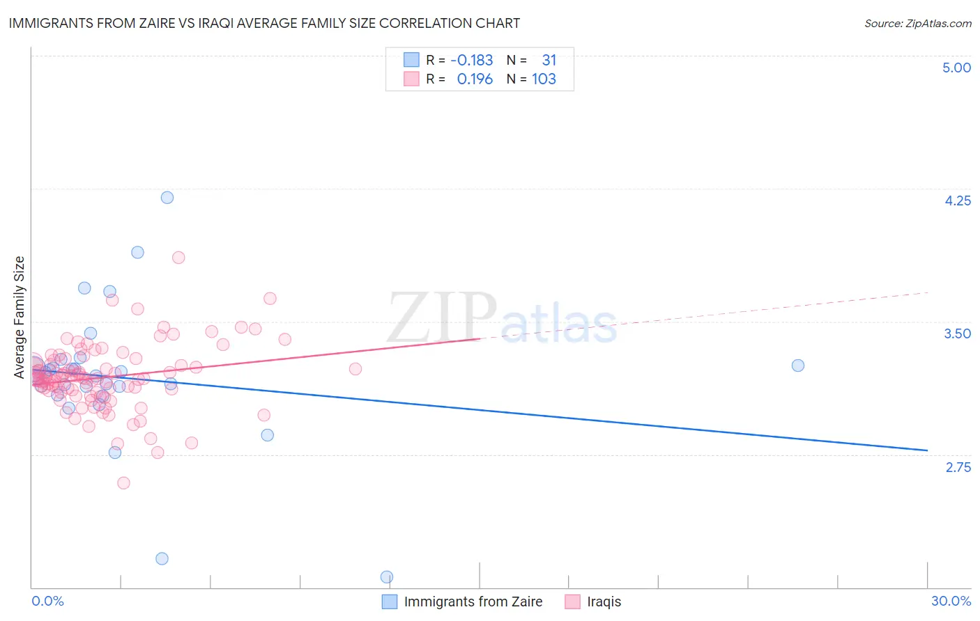 Immigrants from Zaire vs Iraqi Average Family Size