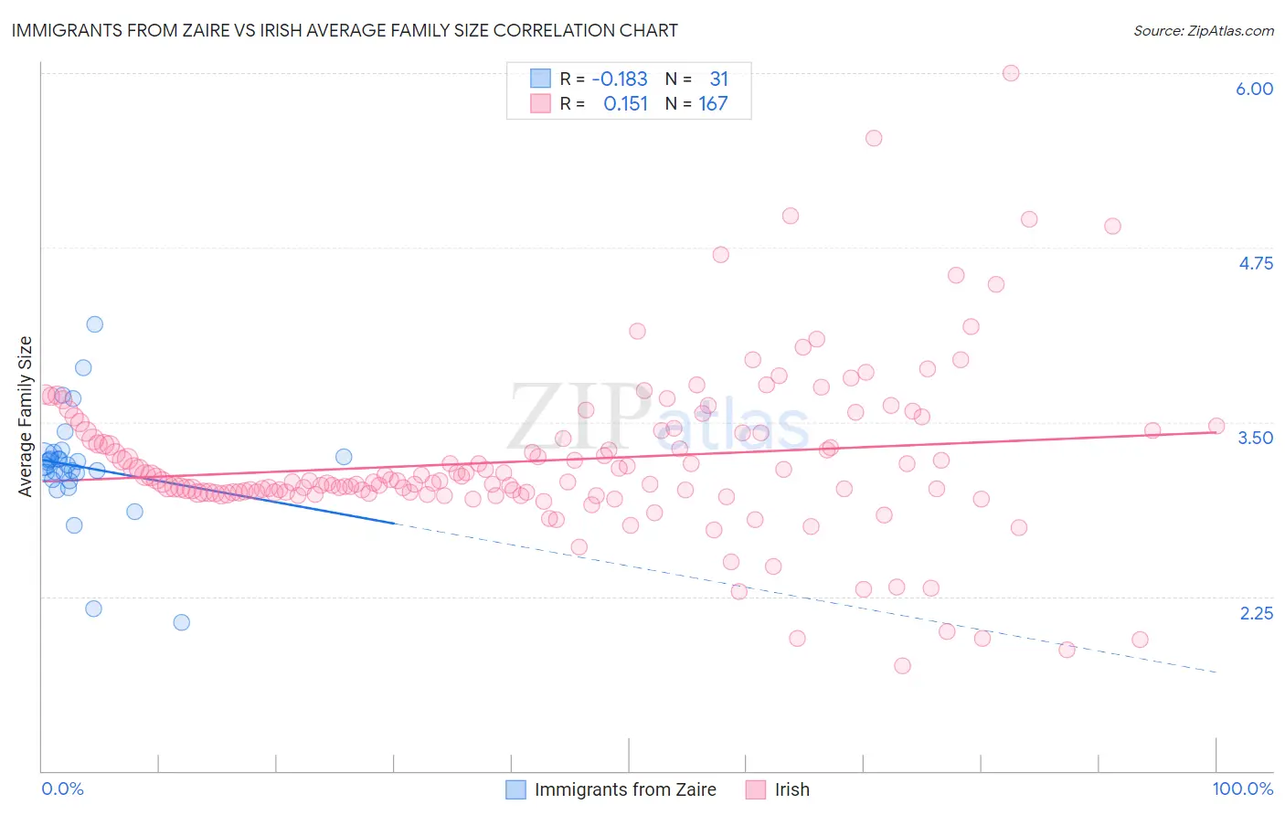 Immigrants from Zaire vs Irish Average Family Size