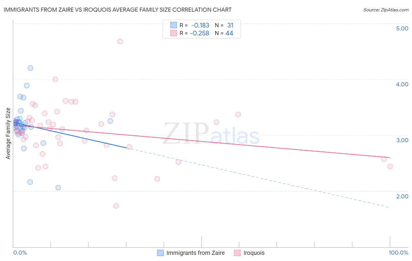 Immigrants from Zaire vs Iroquois Average Family Size