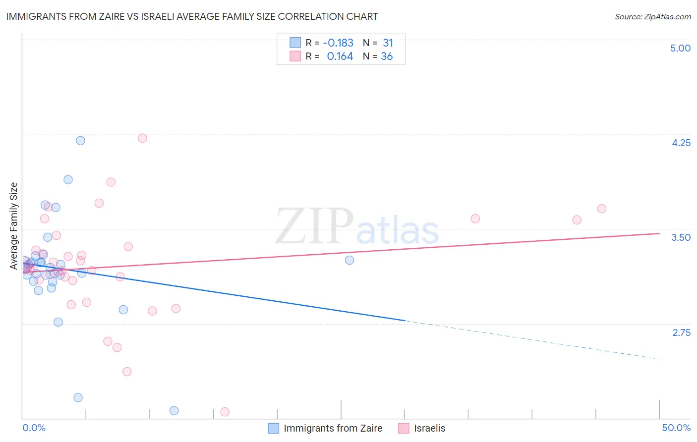 Immigrants from Zaire vs Israeli Average Family Size