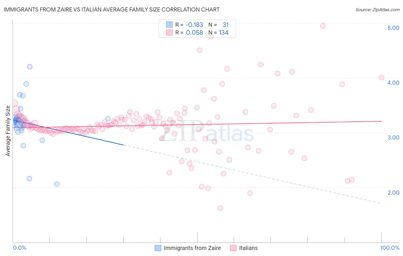 Immigrants from Zaire vs Italian Average Family Size