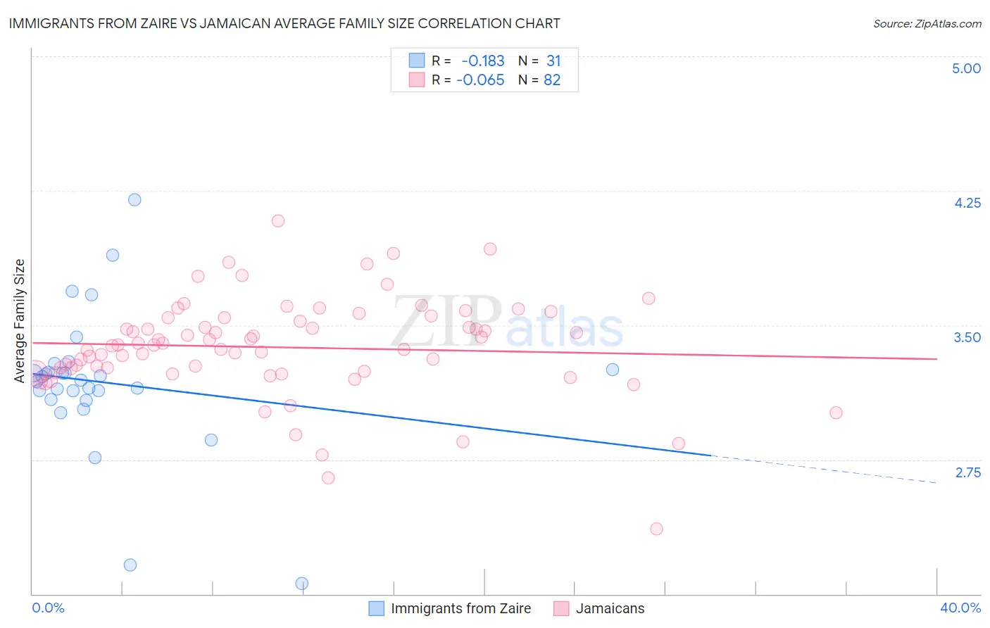 Immigrants from Zaire vs Jamaican Average Family Size