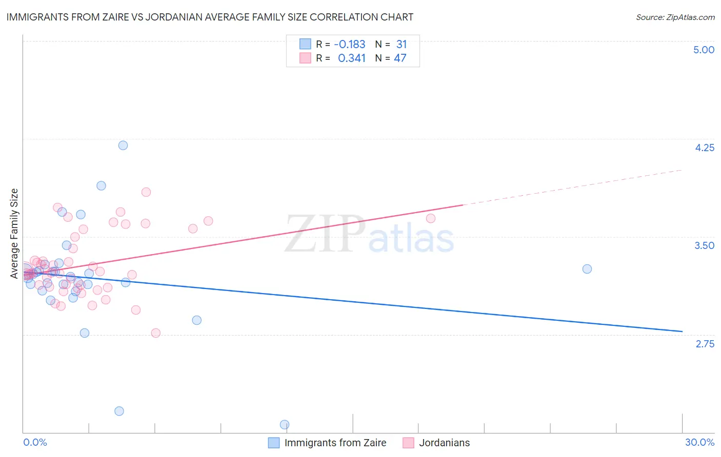 Immigrants from Zaire vs Jordanian Average Family Size