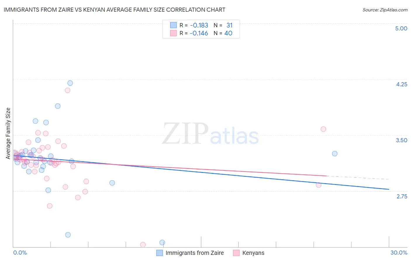 Immigrants from Zaire vs Kenyan Average Family Size