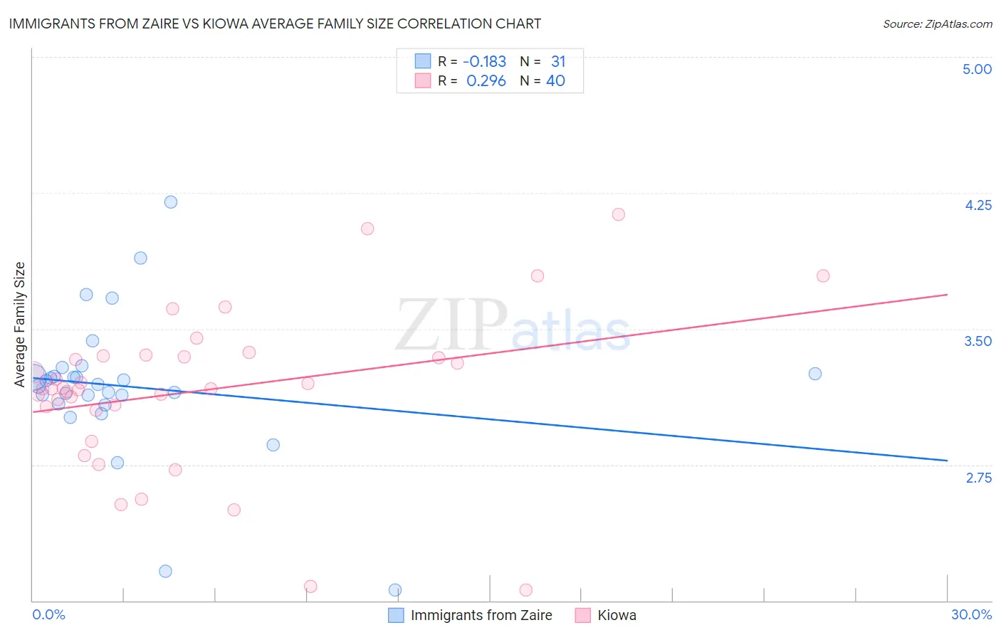 Immigrants from Zaire vs Kiowa Average Family Size