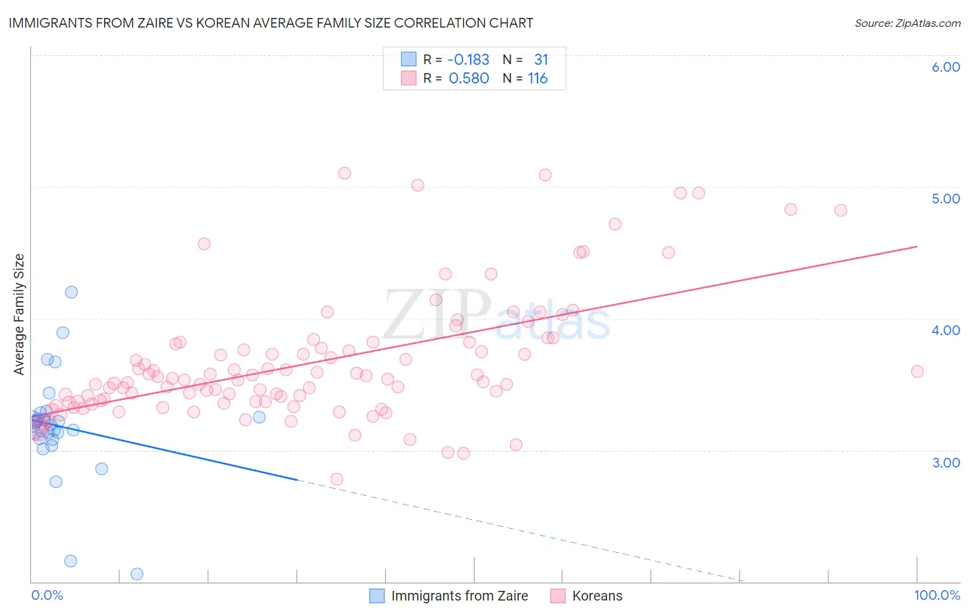 Immigrants from Zaire vs Korean Average Family Size