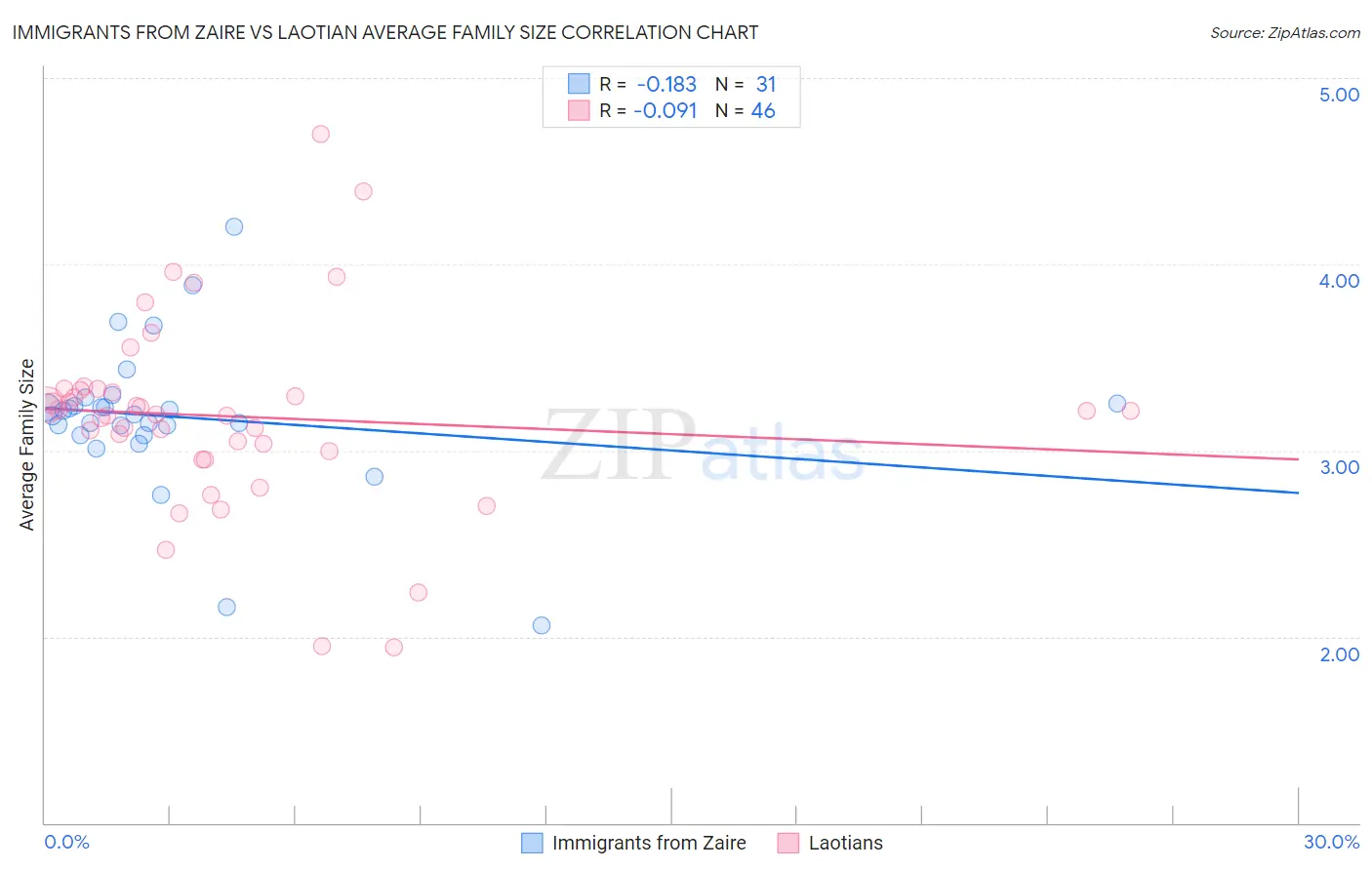 Immigrants from Zaire vs Laotian Average Family Size
