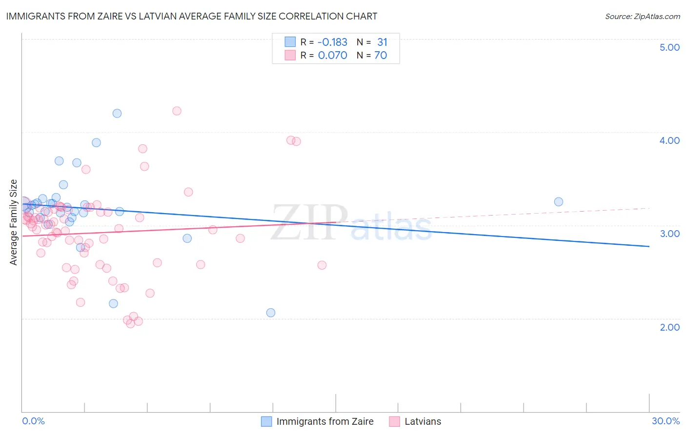 Immigrants from Zaire vs Latvian Average Family Size