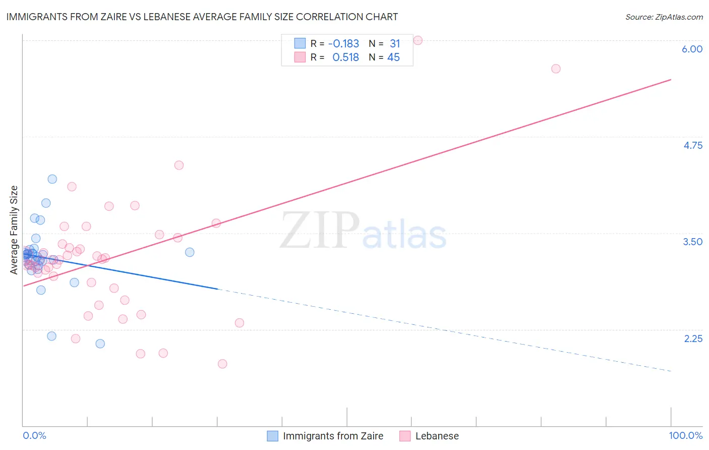 Immigrants from Zaire vs Lebanese Average Family Size